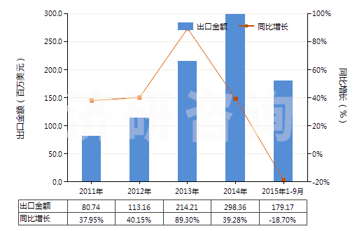 2011-2015年9月中國(guó)混合烷基苯和混合烷基萘(品目2707及2902的貨品除外)(HS38170000)出口總額及增速統(tǒng)計(jì)